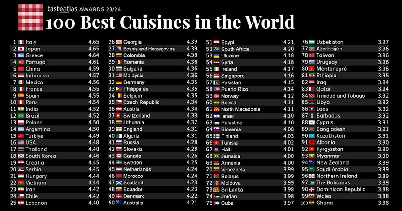 100 Best Cuisines in the World